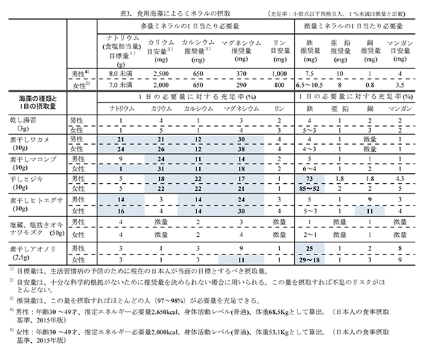 表3.   食用海藻によるミネラルの摂取