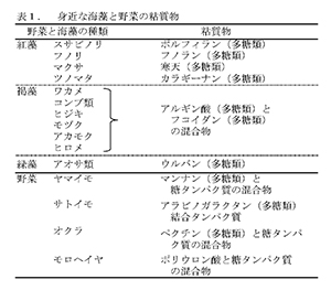 表1.　身近な海藻と野菜の粘質物