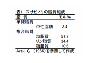 表1　スサビノリの脂質組成