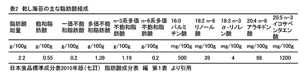 表2　乾し海苔の主な脂肪酸組成