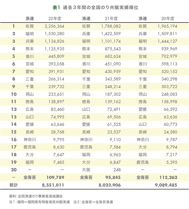 過去3年間の各県の生産枚数