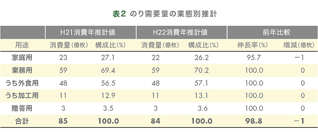 のりはどのように消費されているか