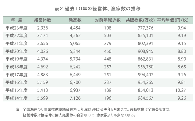 表2.過去10年の経営体、漁家数の推移