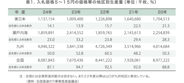 表1.入札価格5～15円の価格帯の地区別生産量