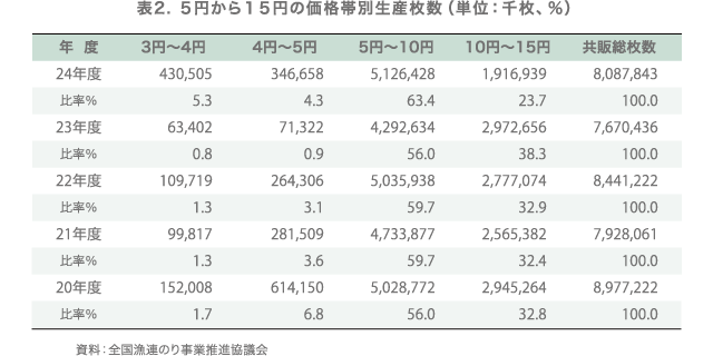 表2.5円から15円の価格帯別生産枚数