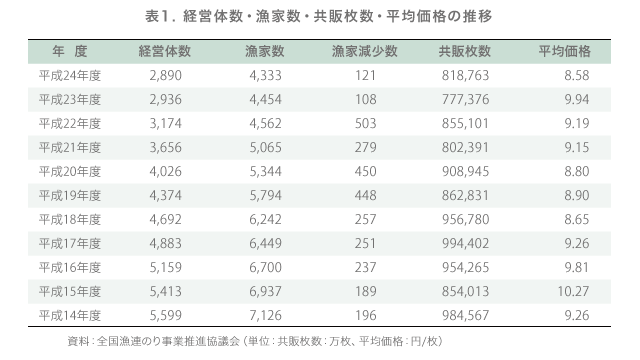 表1.経営体数・漁家数・共販枚数・平均価格の推移