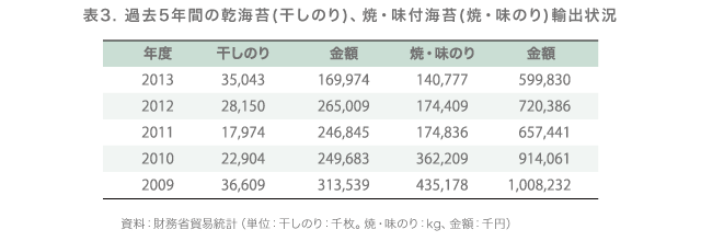 表3.過去5年間の乾海苔(干しのり)、焼・味付海苔(焼・味のり)輸出状況