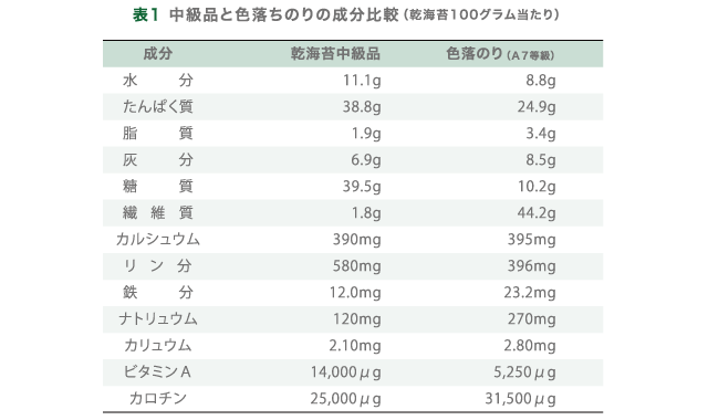 表1.中級品と色落ちのりの成分比較（乾海苔100グラム当たり）