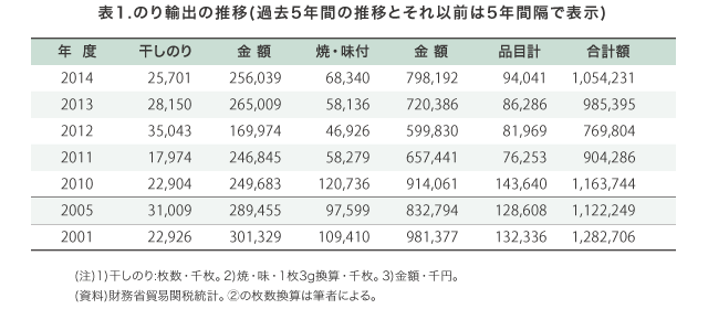 表1.のり輸出の推移