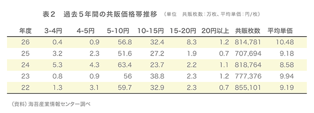 表２.過去５年間の共販価格帯推移