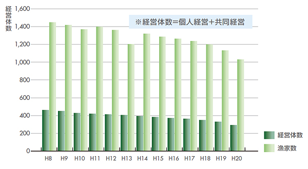 経営体数の推移
