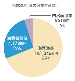 平成20年の漁業生産額の地域別内訳