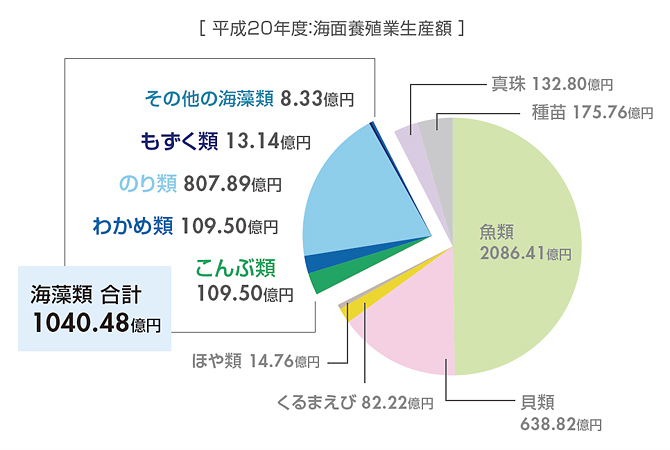 平成20年度の海面養殖業生産額