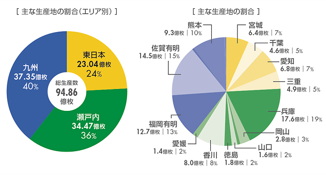 年度別の産地別生産量 平成11年度