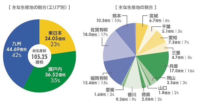 年度別の産地別生産量 平成13年度