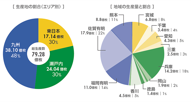 年度別の産地別生産量 平成21年度