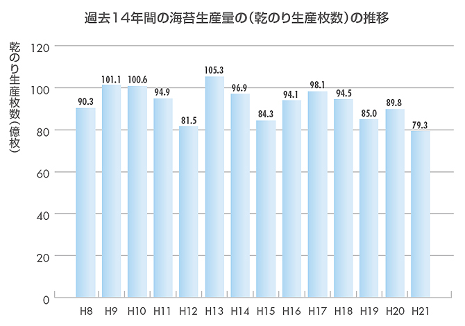 過去14年間の海苔生産量の（乾のり生産枚数）の推移