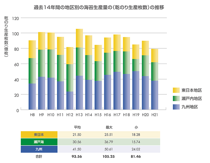 図2 過去14年間の地区別の海苔生産量の（乾のり生産枚数）の推移