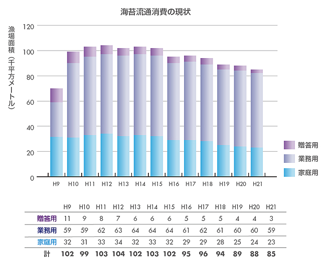 海苔流通消費の現状